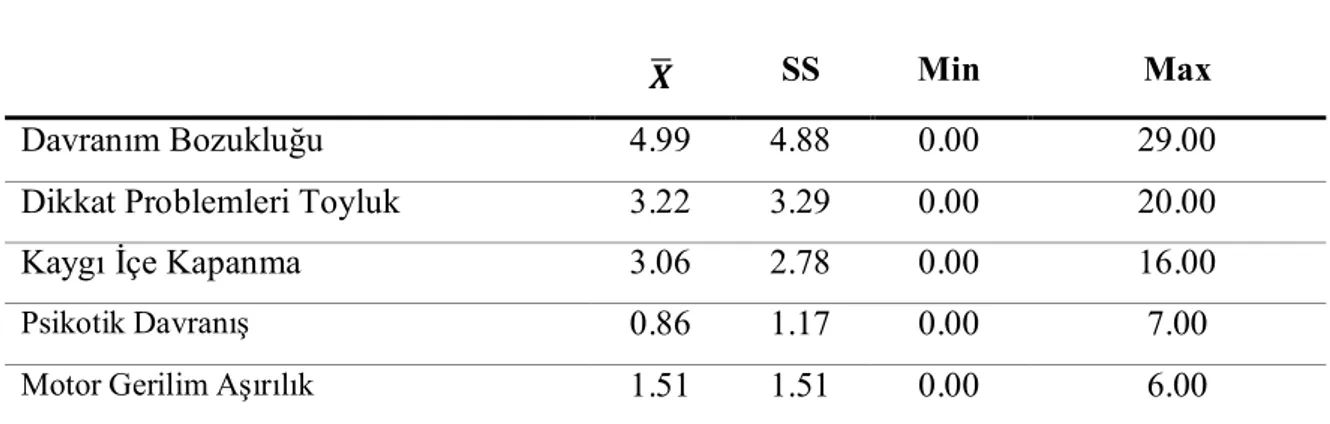 Tablo 21.  Yenilenmiş  Davranış Problemleri  Kontrol Listesi (YDPKL)  Alt Ölçeklerinin Puan  Ortalamaları Standart Sapmaları ile En Düşük ve En Yüksek Puan Ortalamaları 