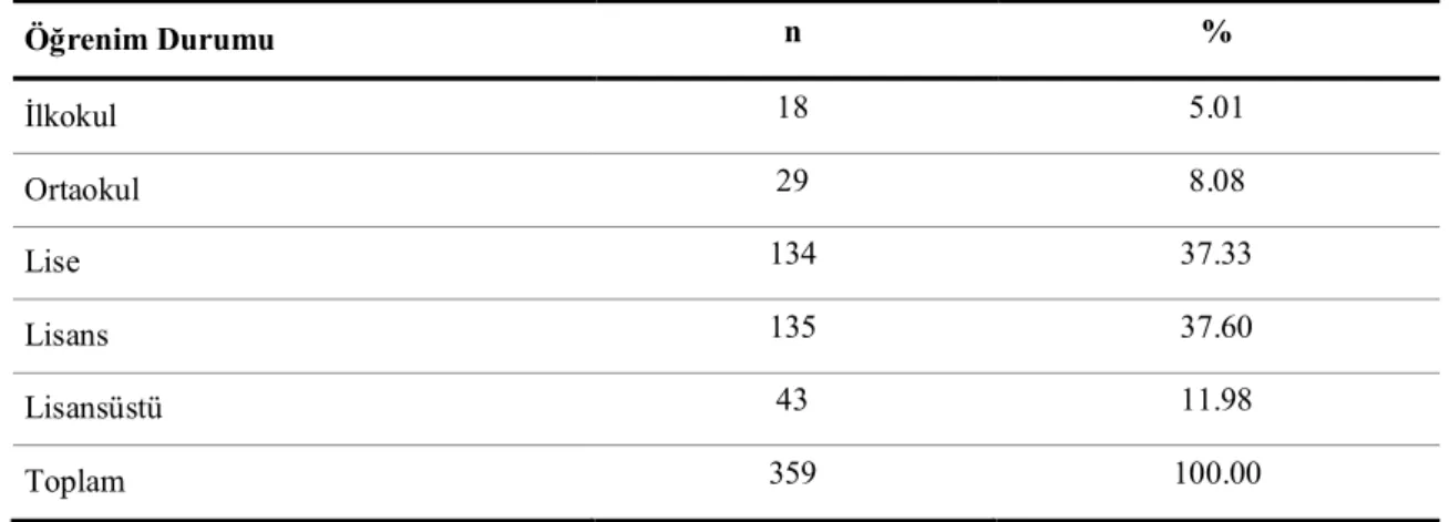 Tablo  9’da  görüldüğü  gibi,  araştırmaya  katılan  annelerden  %39’u  (140)  “Lise”,  %33.98’i  (122) “Lisans”, %10.58’i (38) “Lisansüstü”, %8.36’sı (30) “Ortaokul”, %8.08’i (29) “İlkokul”  mezunudur