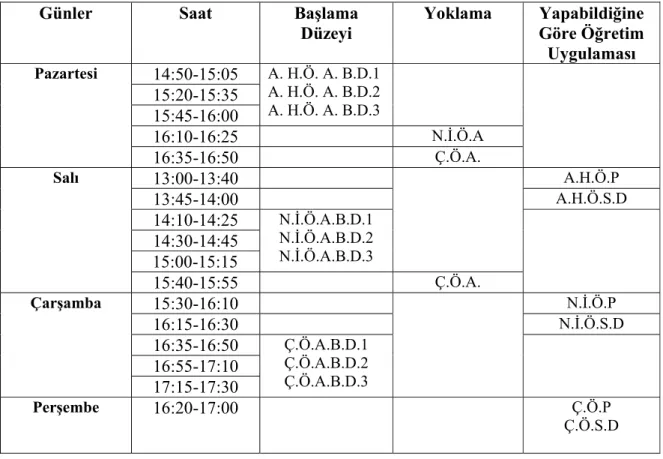 Tablo - 1. Davranışlar Arası Çoklu Yoklama Modelinin Araştırmada Kullanılması 