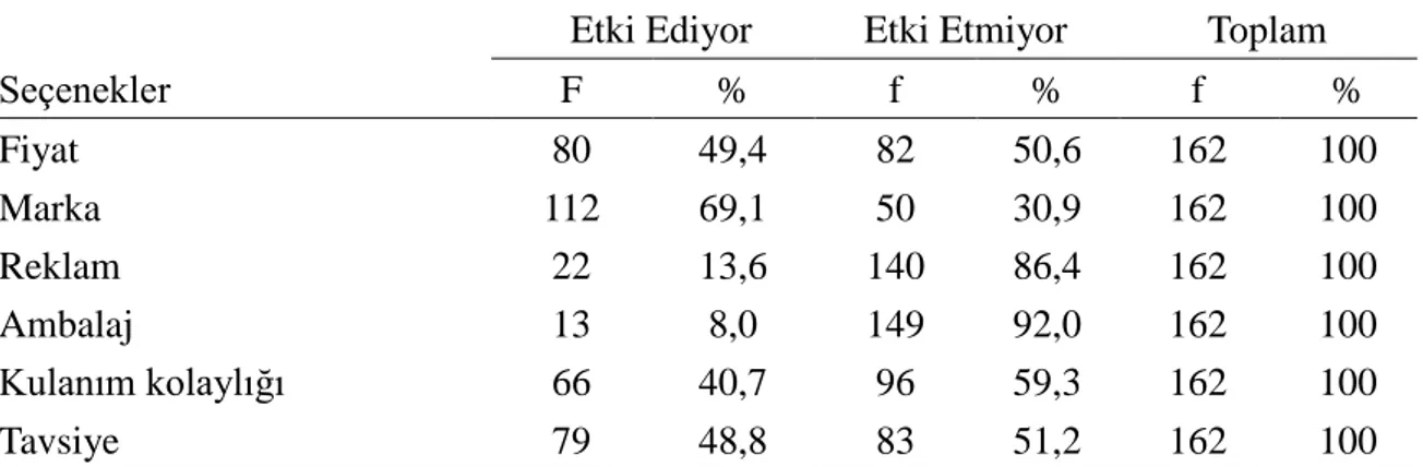 Tablo  9’da  verilen  bilgilerde  kadın  tüketicilerin  %66’sının  (55)  aleji  testi  yaptırmadığı  ortaya  koyulmuştur