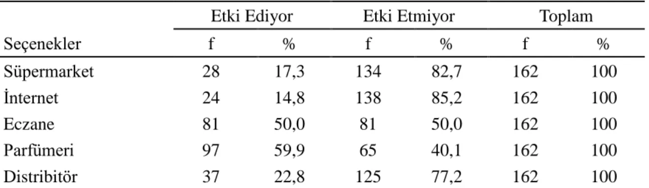 Tablo  12’de  görüldüğü  gibi  ankete  cevap  veren  katılımcıların  %17,3’ünde  satın  alınan  yerle ilgili olarak süpermarketin satın alma tercihi olduğu,  %82,7’sinde satın alma tercihi  olmadığı; %14,8’inde internetin satın alma tercihi olduğu, %85,2’s