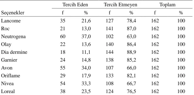 Tablo  13’de  görüldüğü  gibi  katılımcıların  %21,6’sının  Lancome  markasını  tercih  ettiği,  %78,4’ünün  tercih  etmediği;    %13,0’ünün  Roc  markasını  tercih  ettiği,  %87,0’sinin  tercih  etmediği;  %37,0’sının  Neutrogena  markasını  tercih  ettiğ