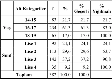 Tablo 4: Futbolcu Öğrencilerin Yaşları ve Öğrenim Gördükleri Sınıflara Göre  Frekans ve Yüzde Değerleri 