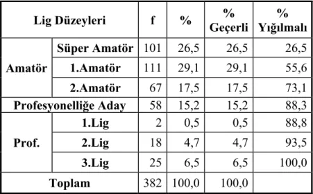 Tablo 11: Futbolcu Öğrencilerin Futbol Oynadıkları Lige Göre   Frekans ve Yüzde Değerleri 