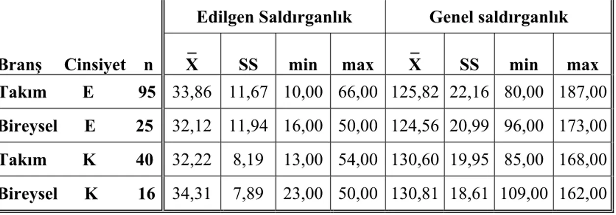 Tablo 9 :  Bireysel ve takım sporu yapanların cinsiyetleri göz önüne alındığında  edilgen ve genel saldırganlık alt ölçeklerine ilişkin betimsel istatistik sonuçları