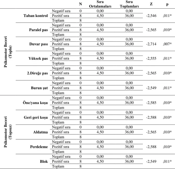 Tablo  21  incelendiğinde;  uygulama  grubunun  taban  kontrol  (Z=-2,546),  paralel  pas  (Z=  -2,565),  duvar  pası  (Z=  -2,714),  yüksek  pas  (Z=  -2,555),  2.direğe  pas  (Z=  -2,565),  burun  şut  (Z=  -2,549),  öne/yana  koşu  (Z=  -2,585),  geri  