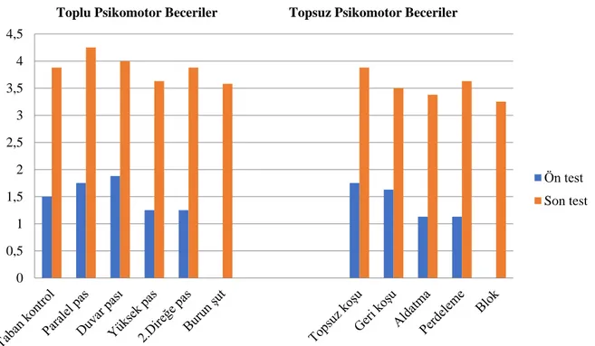 Şekil 7: Kontrol grubu psikomotor alan ön test ve son test puanları grafiği 