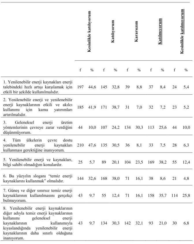 Tablo  4.4:  Yenilenebilir  Enerji  Farkındalık  Ölçeğinde  kullanılan  maddelere  öğrencilerin  verdikleri cevapların frekans ve yüzdeleri 
