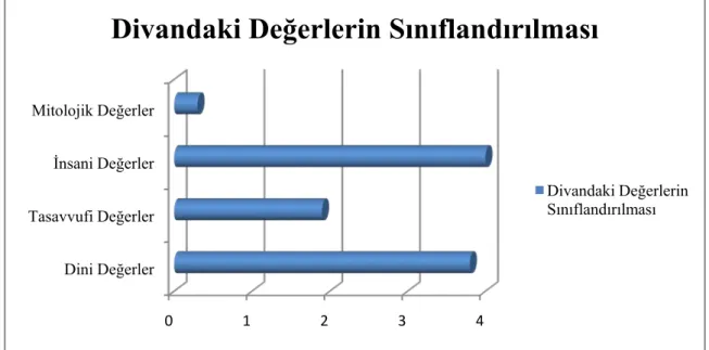Grafik 3  Mihri Hatun Divanı’nda yer alan değerlerin kullanım sıklığının sınıflandırılması 