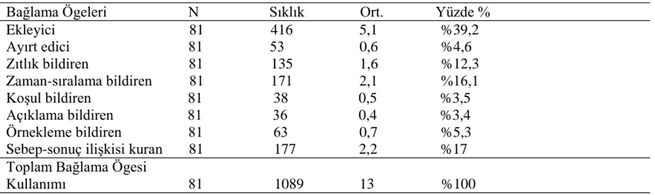 Tablo  11’de  B1  düzeyinde  Türkçe  öğrenen  yabancıların  yazılı  anlatımlarında  bağdaşıklık  unsurlarından bağlama ögelerini kullanma düzeyleri ile ilgili sayısal veriler sunulmuştur