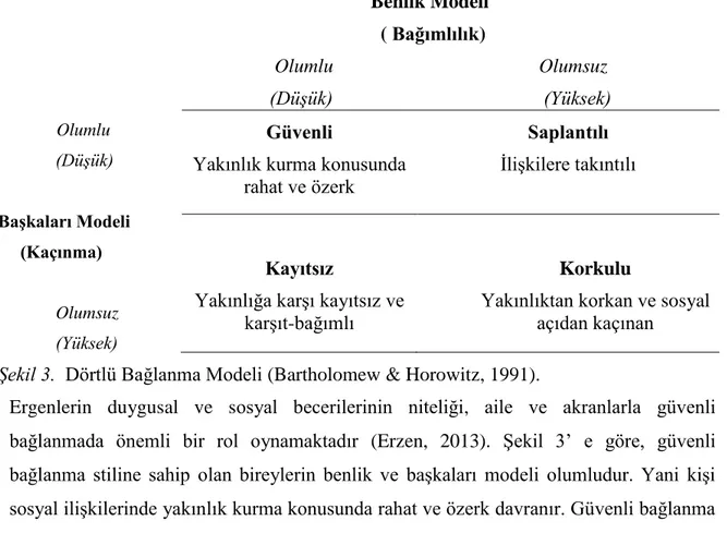 Şekil 3.  Dörtlü Bağlanma Modeli (Bartholomew &amp; Horowitz, 1991).  