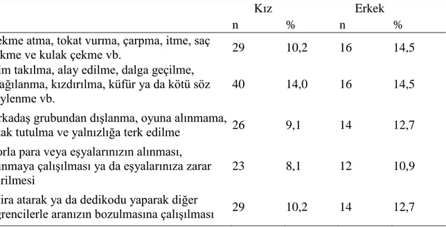 Tablo 9 incelendiğinde kız ve erkek öğrencilerin maruz kaldıkları zorbalık türlerini  birbirlerine yakın orandadır