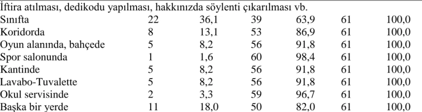 Tablo 10 incelendiğinde zorbalığa uğrayan öğrencilerin zorbalığa uğradıkların yerin  çoğunlukla sınıf olduğu görülmüştür