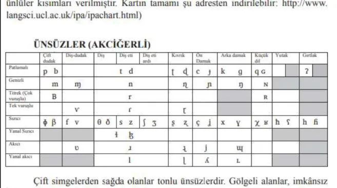 Şekil 5. Uluslararası fonetik alfabe (Türkçe). Ünsüzler (akciğerli). http://turkoloji.cu.edu.tr/  DILBILIM/cetin_pekacar_figen_guner_dilek_uluslararasi_fonetik_alfabe_I.pdf, 