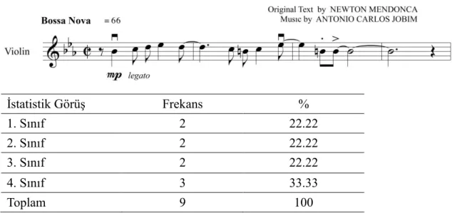 Tablo  22‟de  görüldüğü  gibi  Desafinado  adlı  eserin  hangi  sınıfa  uygun  olduğu  sorusuna  öğretim elemanlarının %22‟si 1