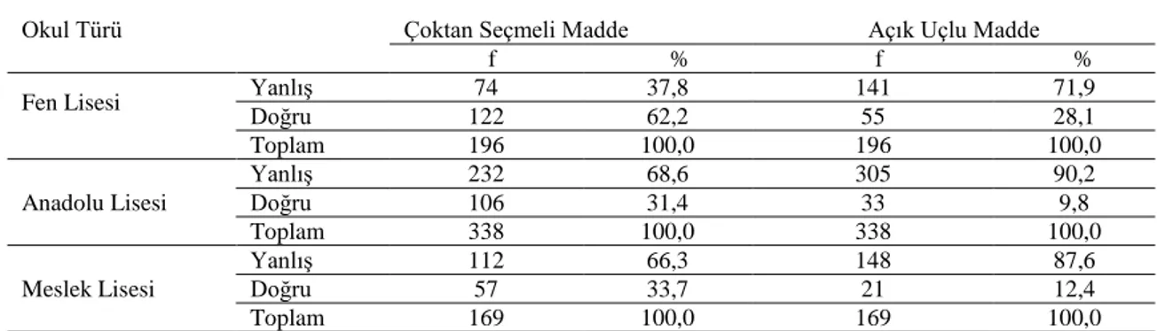 Tablo  20  incelendiğinde,  çoktan  seçmeli  maddeyi  doğru  cevaplayan  öğrencilerin  oranı,   fen lisesinde %62,2; anadolu lisesinde %31,4 ve meslek lisesinde %33,7‟dir