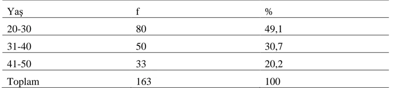 Tablo  5‟te  görüldüğü  gibi  toplam  163  kiĢilik  çalıĢma  grubunun  %  45,4‟ü  (74)  kadın,  %  54,6‟sı  (89)  erkektir