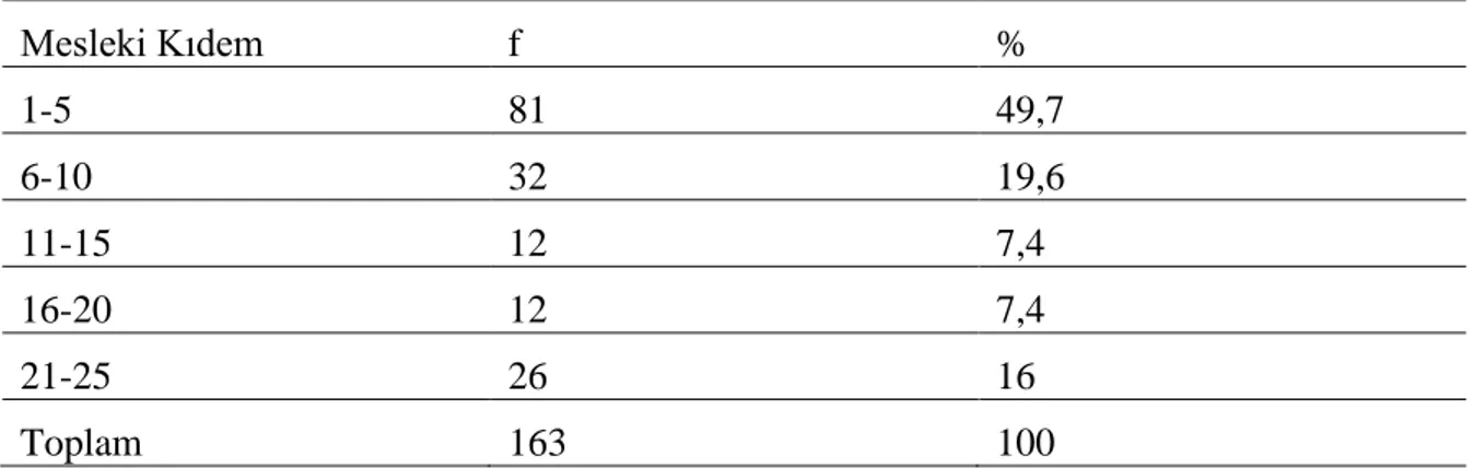 Tablo  14‟deki  bulgulara  göre  araĢtırmaya  katılan  coğrafya  öğretmenlerinin  %49,7‟si  (81)  1-5 mesleki  kıdem aralığında, %16‟sı  (26) ise 21-25  yıl  kıdem aralığında  yer almaktadır