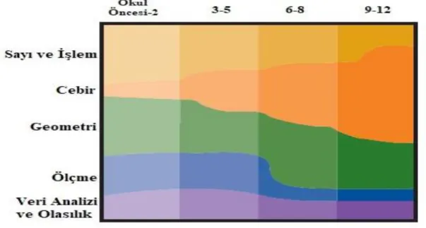 Şekil 1. İçerik standartlarının sınıf düzeylerine göre ele alınması. “Principles &amp; standards  document.”  NCTM,  2000,  http://standardse.nctm.or/1.0/normal/standards/frntTab.html  sayfasından uyarlanmıştır