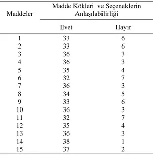 Tablo  8  incelendiğinde  katılımcılar  büyük  oranda  madde  kökleri  seçeneklerin  anlaşılır  şekilde  ifade  edildiğini  belirtmişlerdir