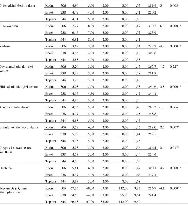 Tablo  5  incelendiğinde  araçsal  sosyal  destek  kullanma,  duygulara  odaklanma  ve  ortaya  koyma, kabullenme, diğer etkinlikleri bırakma, dine yönelme, zihinsel olarak ilgiyi kesme,  olumlu  yeniden  yorumlama,  duygusal  sosyal  destek  kullanma,  pl