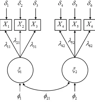 Şekil 3. İki faktörlü bir ölçme modeli örneği