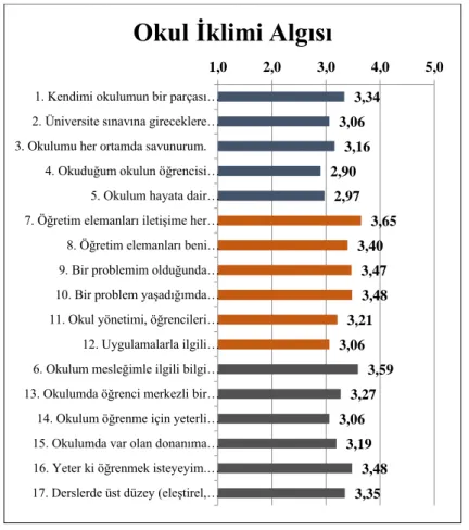 Şekil 1.Okul İklimi Algısı 