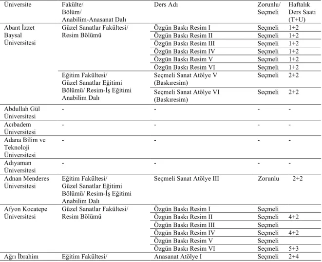 Tablo 1. 2015-2016 Öğretim Yılı Lisans Programlarındaki Özgün Baskı Dersleri 
