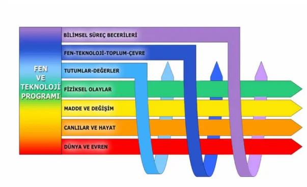 Tablo 2.4: Fen ve Teknoloji Dersi Öğretim Programında Yer Alan Öğrenme 