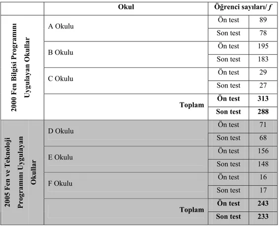 Tablo 3.2: Uygulamaya Katılan Öğrencilerin Cinsiyete Göre Frekans ve Yüzdeleri  Test Cinsiyet f %  Kız 265  48  Erkek 291  52 Ön test  Toplam 556 100  Kız  253  49  Erkek  268  51 Son test  Toplam  521  100 