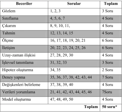 Tablo 3.3: Testte Yer Alan Soruların Becerilere Göre Dağılımı 