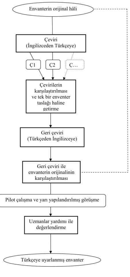 Şekil 1. Bristol ve ark. (1973) tarafından anket çeviri ve uyarlama çalışmaları için  ortaya konulan beş basamaklı model 