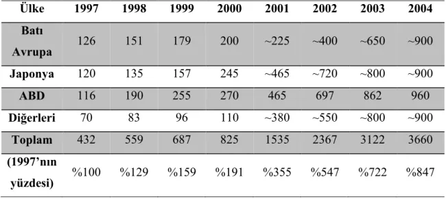 Tablo 1. 1997-2003 Yılları Arasında Nanoteknolojiye Yapılan Yatırımlar  