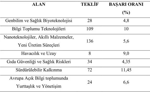 Tablo  2.  Türkiye  Tarafından  6.  Çerçeve  Programında  Sunulan  Projelerin  Alanları  ve  Başarı Oranları  