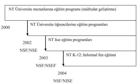 Şekil 4. Nanoteknoloji Eğitimiyle Tanışma Yılları  