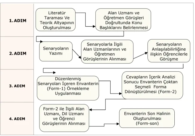 Şekil 2.1. Biyoetik Değer Envanteri Geliştirme Modeli. 