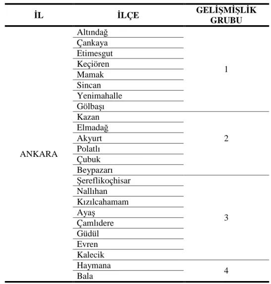 Tablo  2.3’e  göre  Ankara  genelinde  4  farklı  gelişmişlik  düzeyine  sahip  toplam  24  ilçe  bulunmaktadır