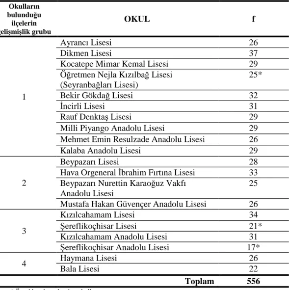 Tablo  2.5’te  belirtilen  bu  okullardaki  9.  sınıflardan  yansız  örnekleme  yöntemine  göre  belirlenen 1 sınıfta (şubede) Form-1, Ankara Valiliği ve İl Milli Eğitim Müdürlüğünden  gerekli  izinler  alındıktan  sonra  (EK-2)  uygulanmıştır