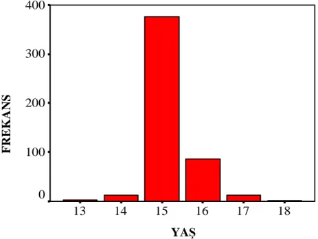 Şekil  2.2’ye  göre  araştırmaya  katılan  öğrencilerin  büyük  bir  çoğunluğunu  15  (n=377,  %76,5) ve 16 (n=87, %17,6) yaşındaki öğrenciler oluşturmaktadır