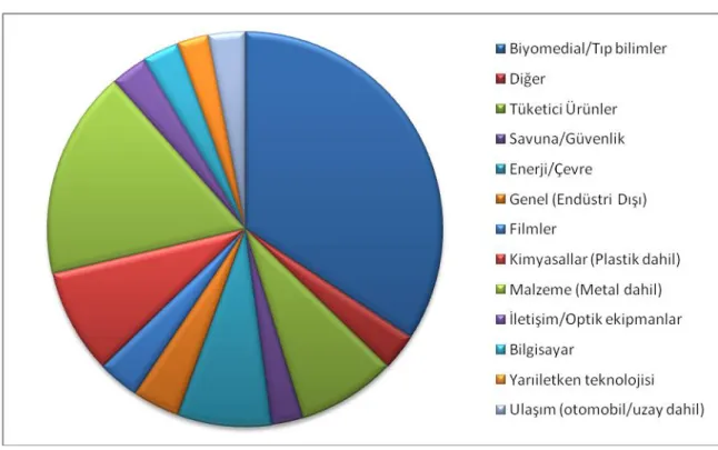 Grafik 2.1. Nanoteknoloji uygulama alanları. 