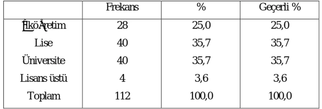 Tablo 4: Deneklerin Babalar n E itim Düzeyi Frekans % Geçerli % lkö retim Lise Üniversite Lisans üstü Toplam 2840404 112 25,035,735,73,6 100,0 25,035,735,73,6 100,0