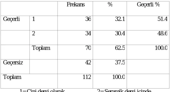 Tablo 13: Çini Sanat n Çini Dersi Olarak m  Yoksa Seramik Dersi  çinde mi Verildi i