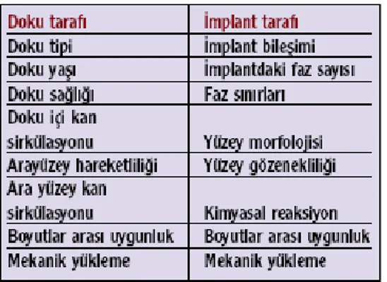 Çizelge 2.4.İmplant doku arayüzey ilişkisini etkileyen faktörler 