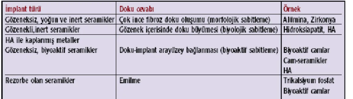 Çizelge 2.5.Biyoseramiklerin doku cevabına göre sınıflandırılması 