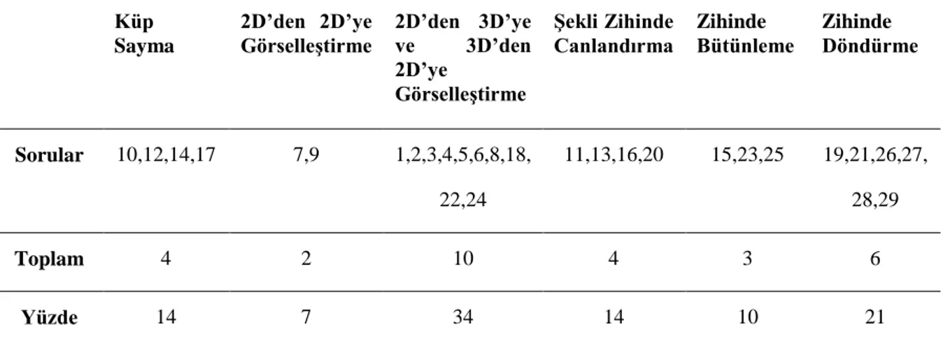 Tablo 6. Testin Son Halinin Soru Tiplerine Göre Yayılımı 