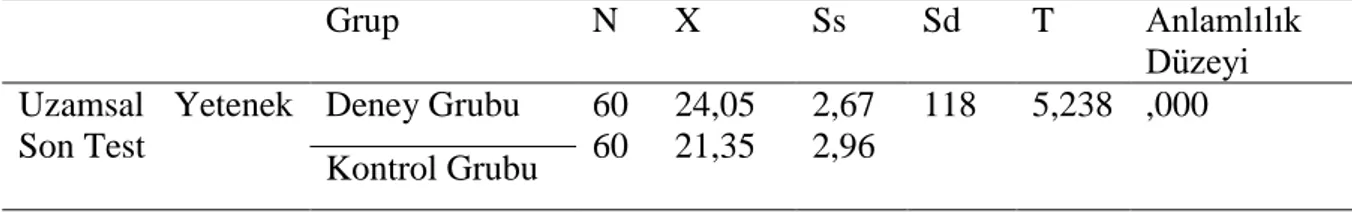 Tablo  9.  Deney  ve  Kontrol  Gruplarının  Uzamsal  Yetenek  Ön  Test  Puanlarının  KarĢılaĢtırılması 