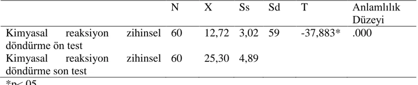 Tablo 11. Deney Grubundaki Öğrencilerin Zihinsel Döndürme Becerisine Dayalı Kimyasal  Reaksiyon BaĢarı Ön Test-Son Test Sonuçlarının KarĢılaĢtırılması  