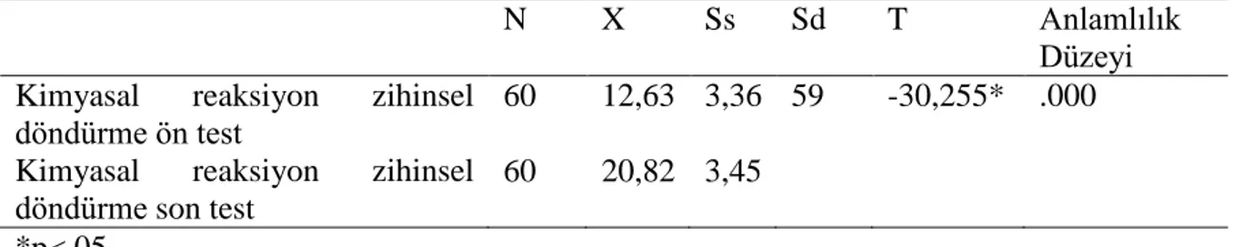Tablo  12.  Kontrol  Grubundaki  Öğrencilerin  Zihinsel  Döndürme  Becerisine  Dayalı  Kimyasal Reaksiyon BaĢarı Ön Test-Son Test Sonuçlarının KarĢılaĢtırılması 