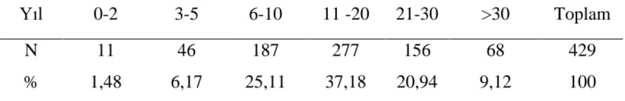 Tablo  3  incelendiğinde  ankete  katılan  745  idarecinin  (müdür  veya  müdür  yardımcısı) 705‟nin  (%94,6) erkek, 40‟nın (%5,4)‟nün ise kadın olduğu görülmektedir