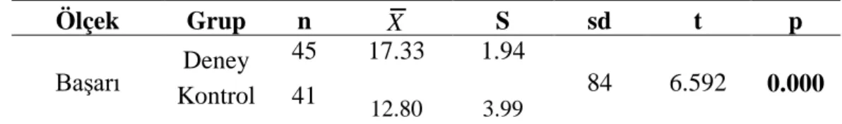 Tablo 4.2.3’ya göre,  deney ve kontrol grubu öğrencilerinin tutum  öntest  puanları  kontrol altına alındığında sontest puan ortalamaları arasında istatistiksel olarak anlamlı  bir fark olmadığı görülmektedir F (1–24)=0.067, p&gt;0.05
